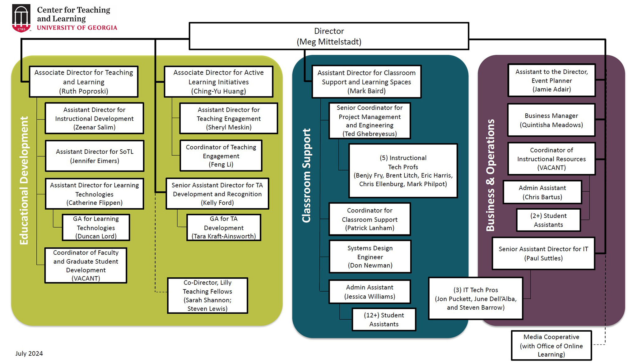 CTL organizational chart.