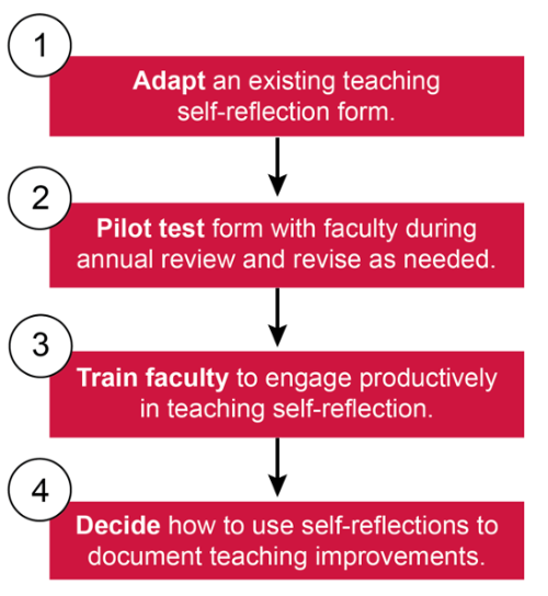 Steps in this Quick Start guide are (1)  Adapt an existing teaching self-reflection form, (2) Pilot test form with faculty during annual review and revise as needed, (3) train faculty to engage productively in teaching self-reflection, and (4) Decide how to use self-reflections to document teaching improvements