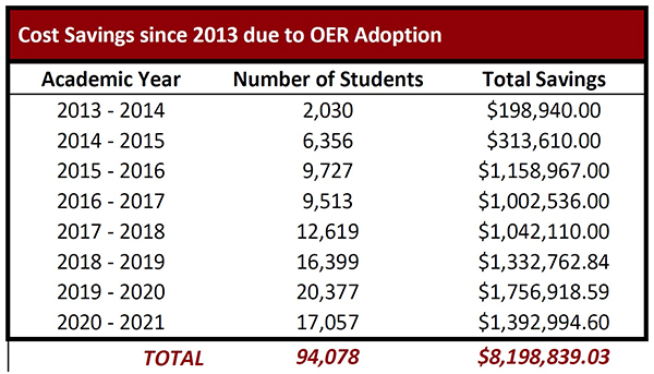 OER cost savings since 2013 image