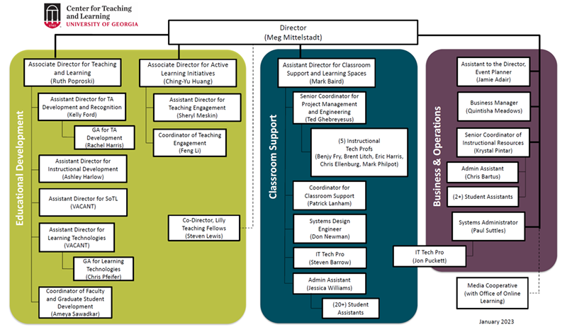 Organizational Chart | About Us | Center for Teaching and Learning