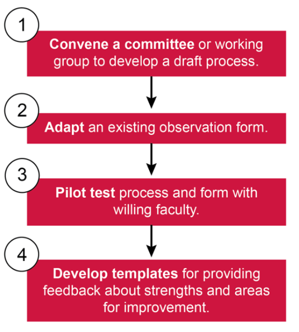 Steps in this Quick Start guide are (1) convene a committee or working group to develop a draft process;,(2) Adapt an existing observation form, (3) Pilot test process and form with willing faculty, and (4) Develop templates for providing feedback about strengths and areas for improvement.