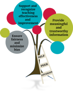 Diagram of an inclusive teaching evaluation tree