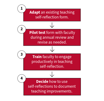 Four steps: 1. Adapt an existing teaching self-reflection form; 2. Pilot test form with faculty during annual review and revise as needed; 3. Train faculty to engage productively in teaching self-reflection; 4. Decide how to use self-reflections to document teaching improvements.