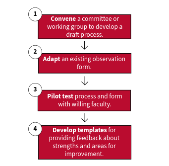 Four steps: 1. Convene a committee or working group to develop a draft process; 2. Adapt an existing observation form; 3. Pilot test process and form with willing faculty; 4. Develop templates for providing feedback about strengths and areas for improvement.