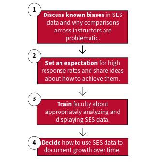 Four steps: 1. Discuss known biases in SES data and why comparisons across instructors are problematic; 2. Set an expectation for high response rates and share ideas about how to achieve them; 3. Train faculty about appropriately analyzing and displaying SES data; 4. Decide how to use SES data to document growth over time.